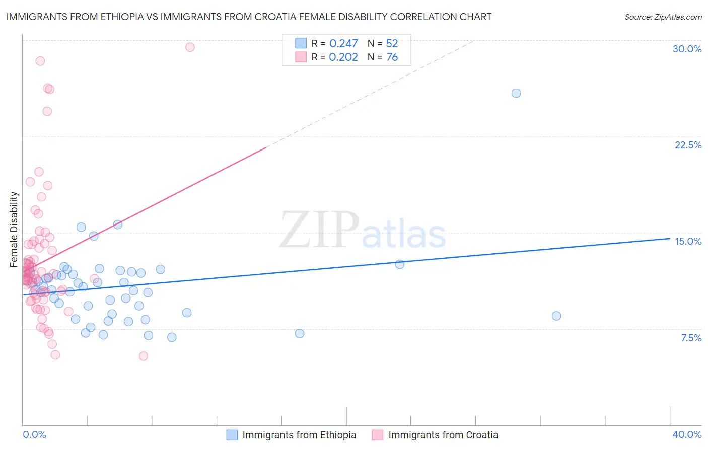Immigrants from Ethiopia vs Immigrants from Croatia Female Disability