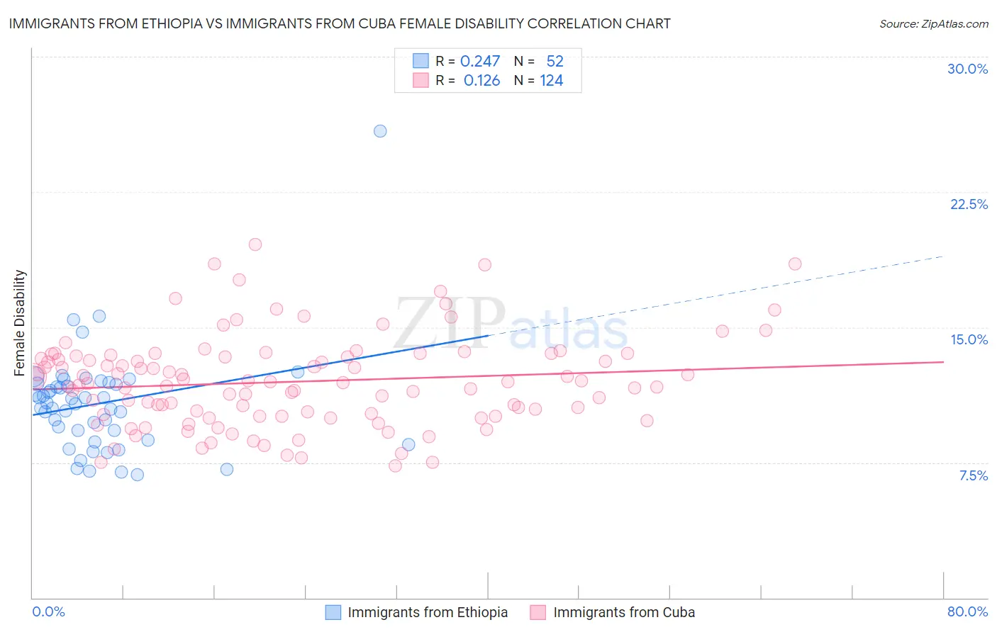 Immigrants from Ethiopia vs Immigrants from Cuba Female Disability