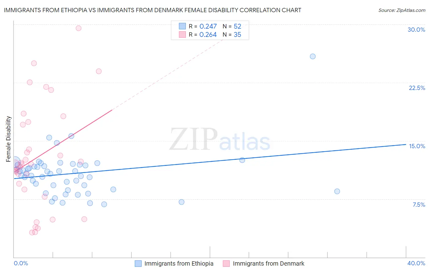 Immigrants from Ethiopia vs Immigrants from Denmark Female Disability