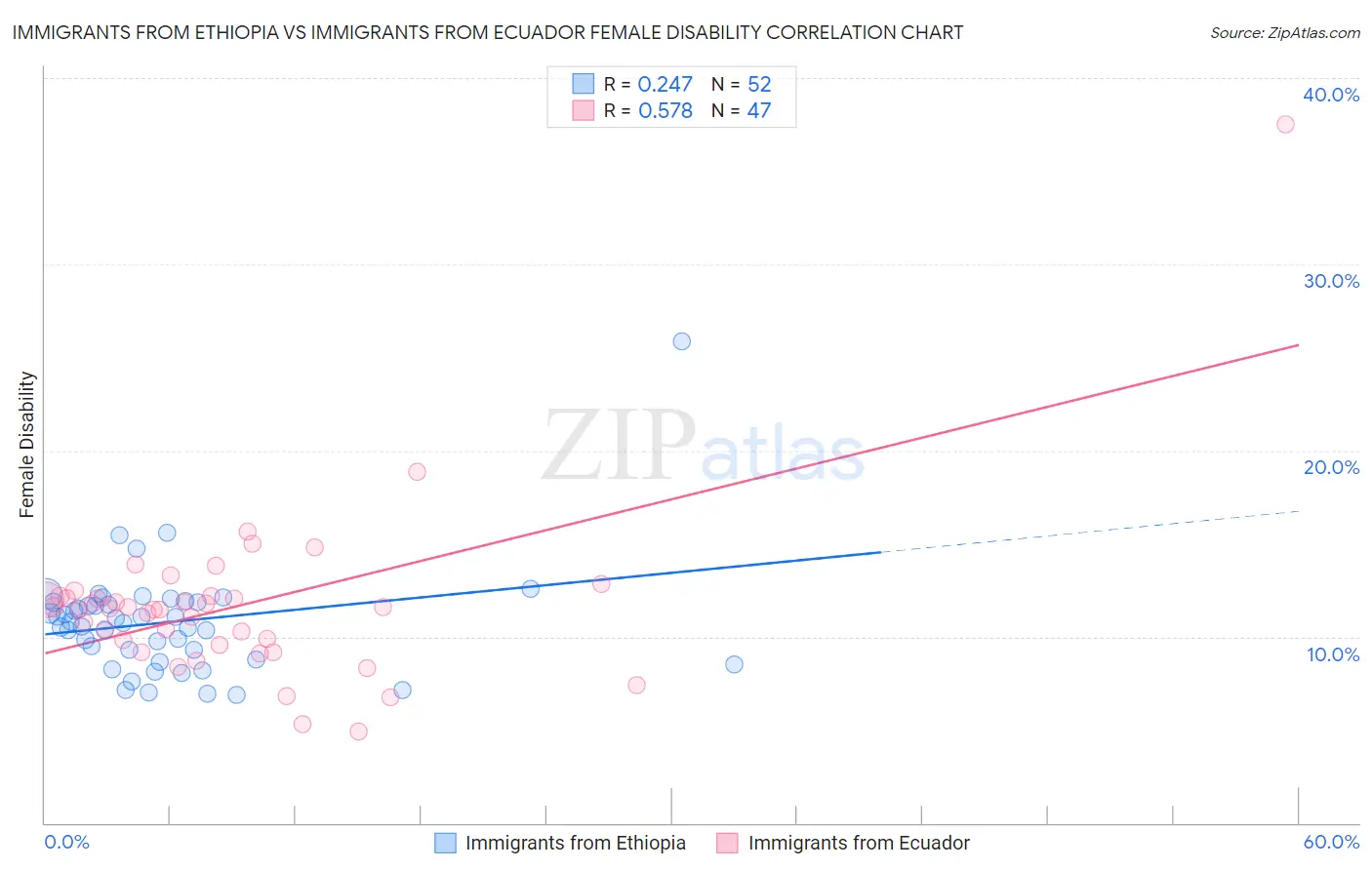 Immigrants from Ethiopia vs Immigrants from Ecuador Female Disability