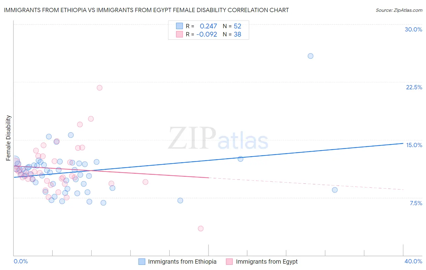 Immigrants from Ethiopia vs Immigrants from Egypt Female Disability