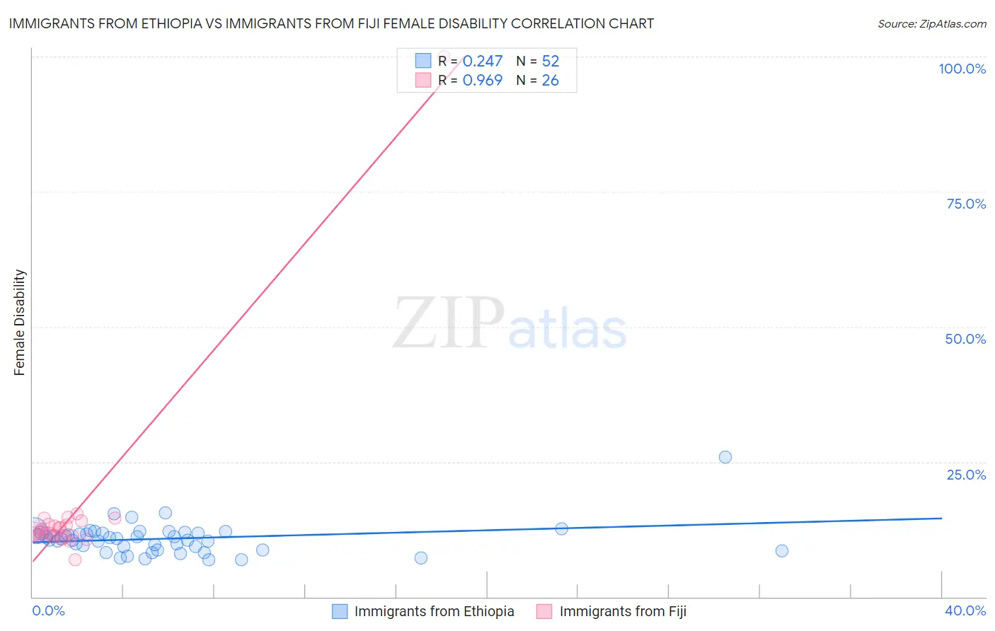 Immigrants from Ethiopia vs Immigrants from Fiji Female Disability
