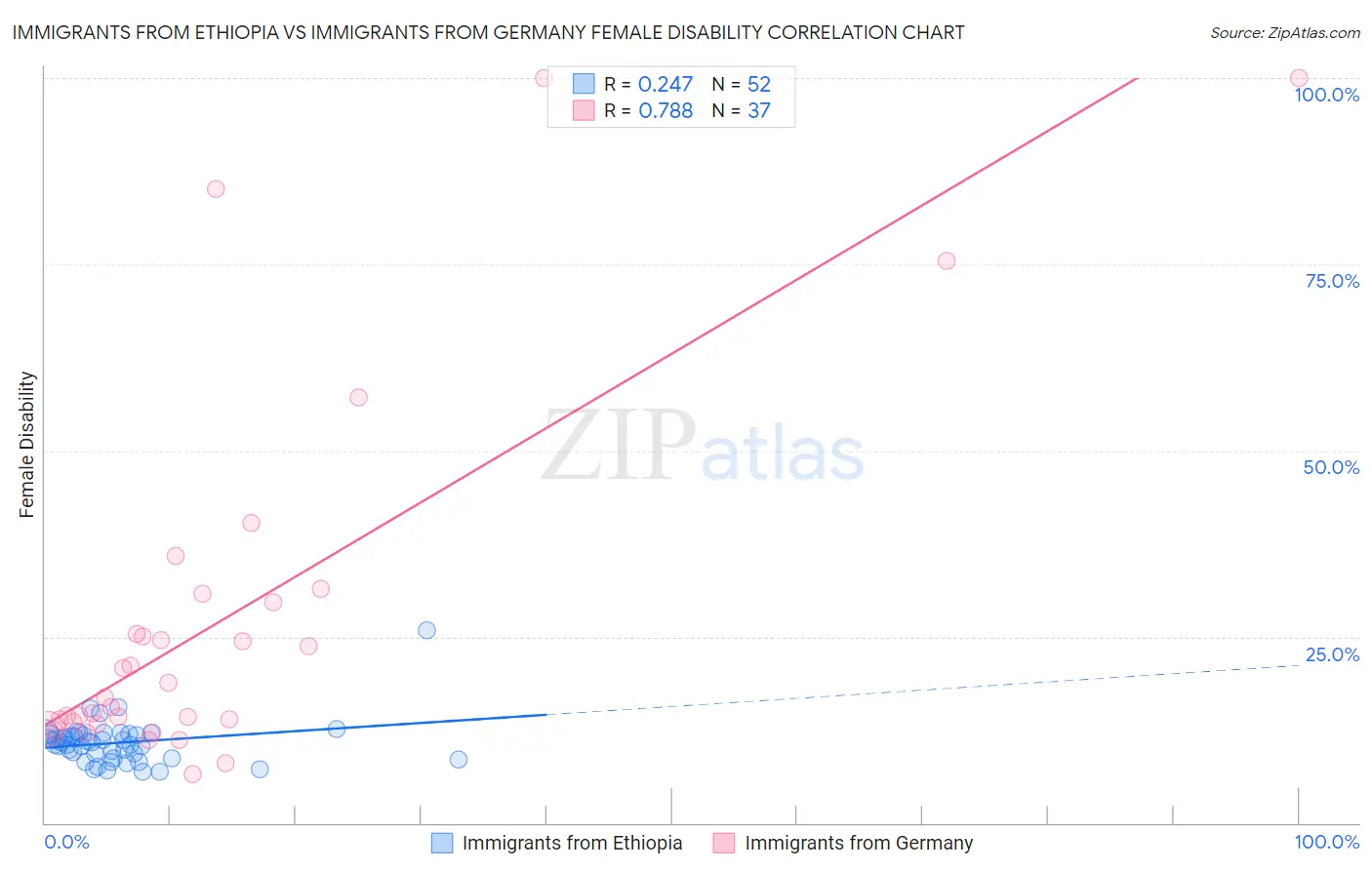 Immigrants from Ethiopia vs Immigrants from Germany Female Disability