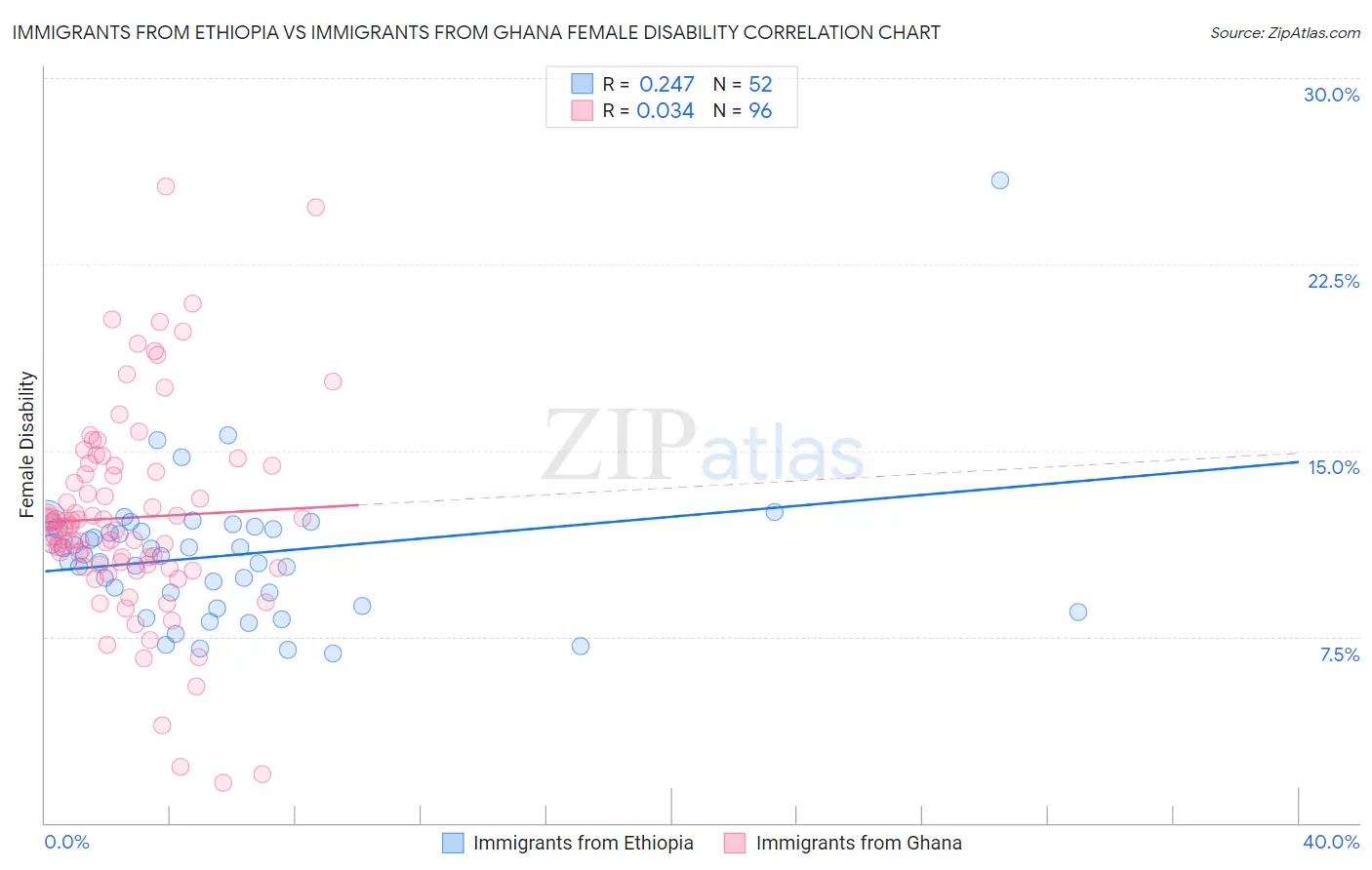 Immigrants from Ethiopia vs Immigrants from Ghana Female Disability