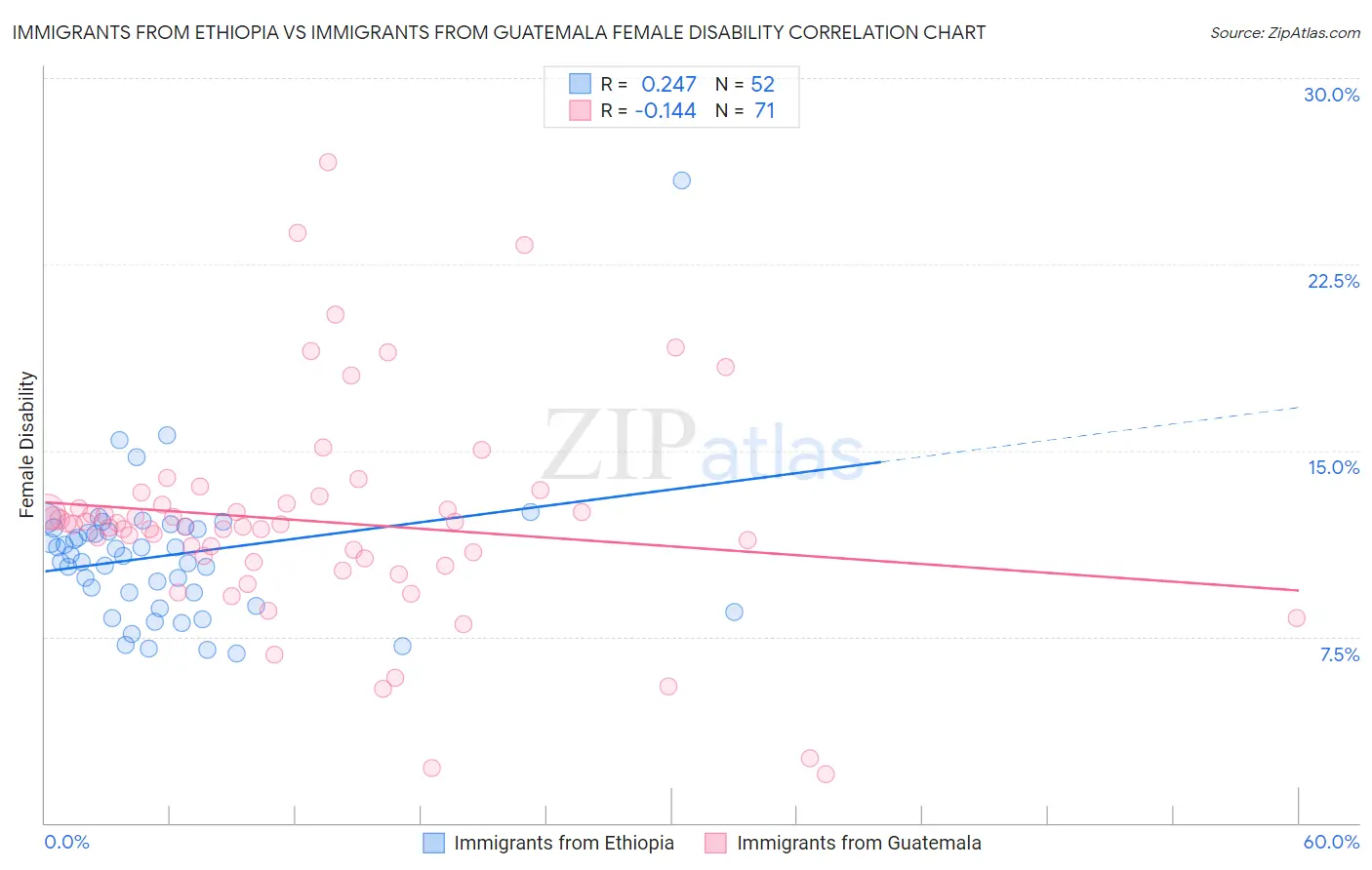 Immigrants from Ethiopia vs Immigrants from Guatemala Female Disability