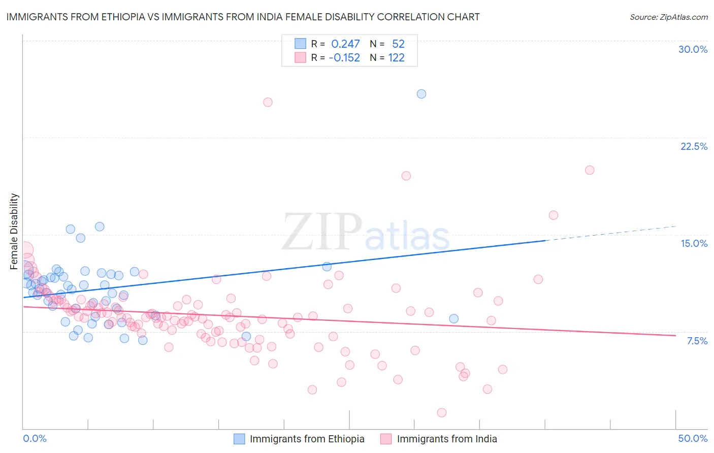 Immigrants from Ethiopia vs Immigrants from India Female Disability