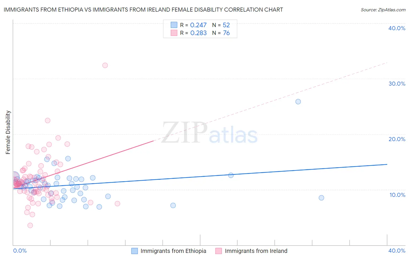 Immigrants from Ethiopia vs Immigrants from Ireland Female Disability