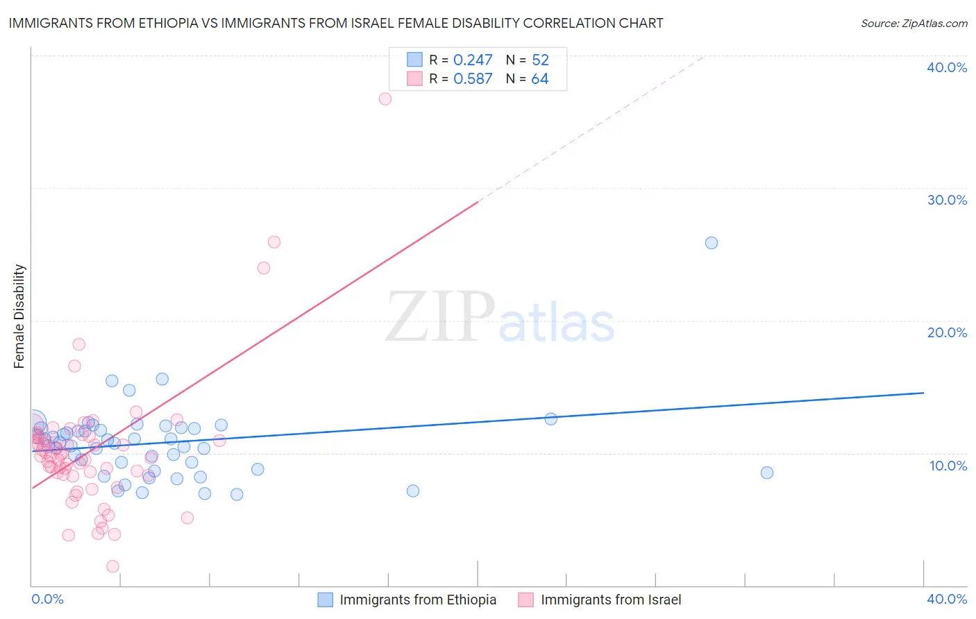 Immigrants from Ethiopia vs Immigrants from Israel Female Disability