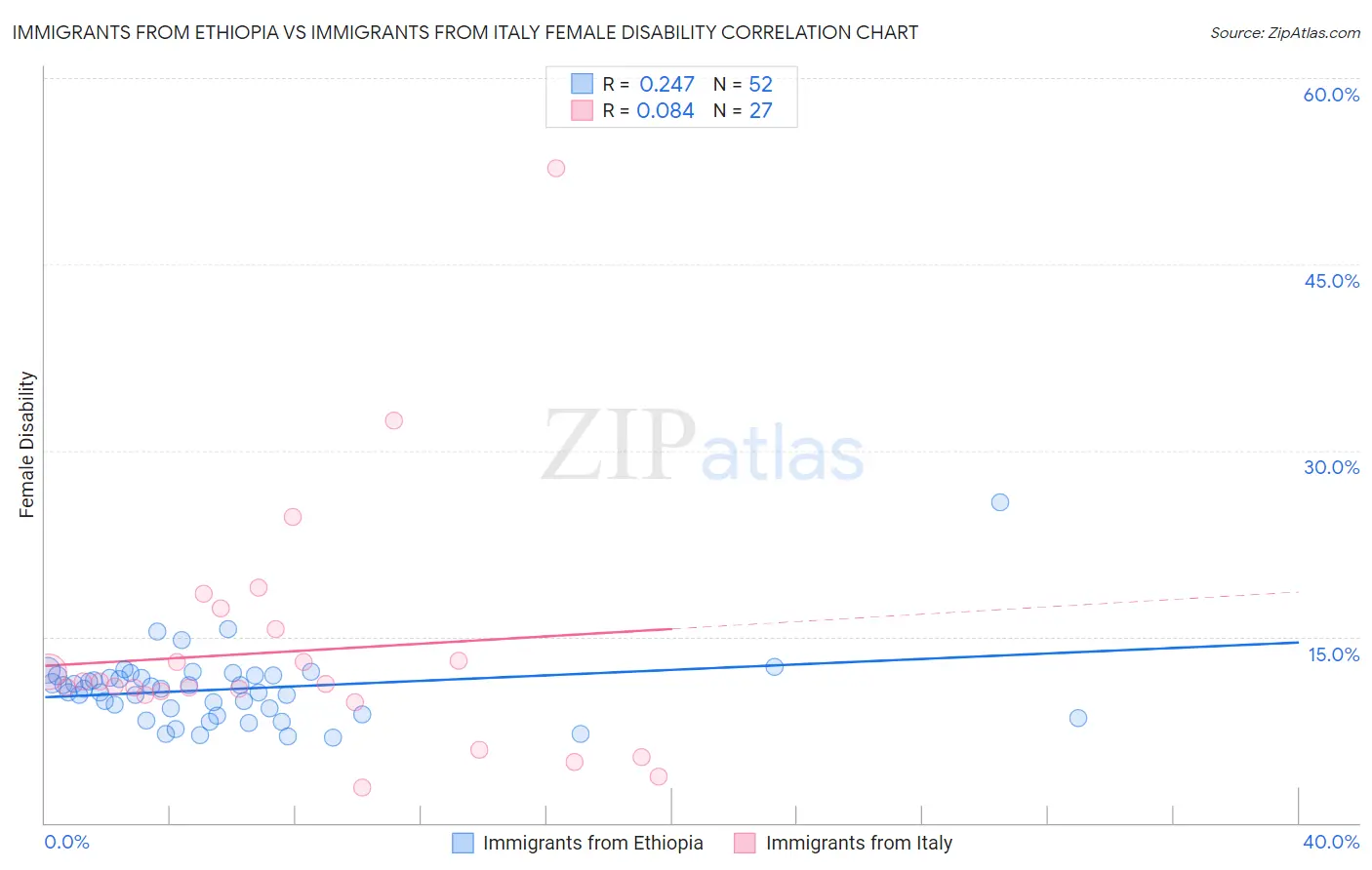 Immigrants from Ethiopia vs Immigrants from Italy Female Disability