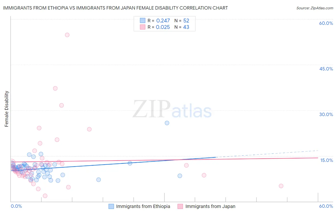 Immigrants from Ethiopia vs Immigrants from Japan Female Disability