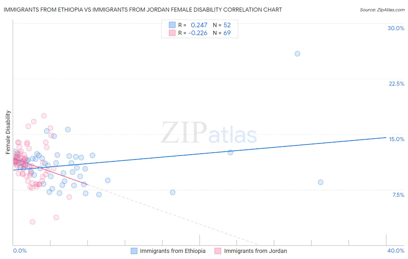 Immigrants from Ethiopia vs Immigrants from Jordan Female Disability