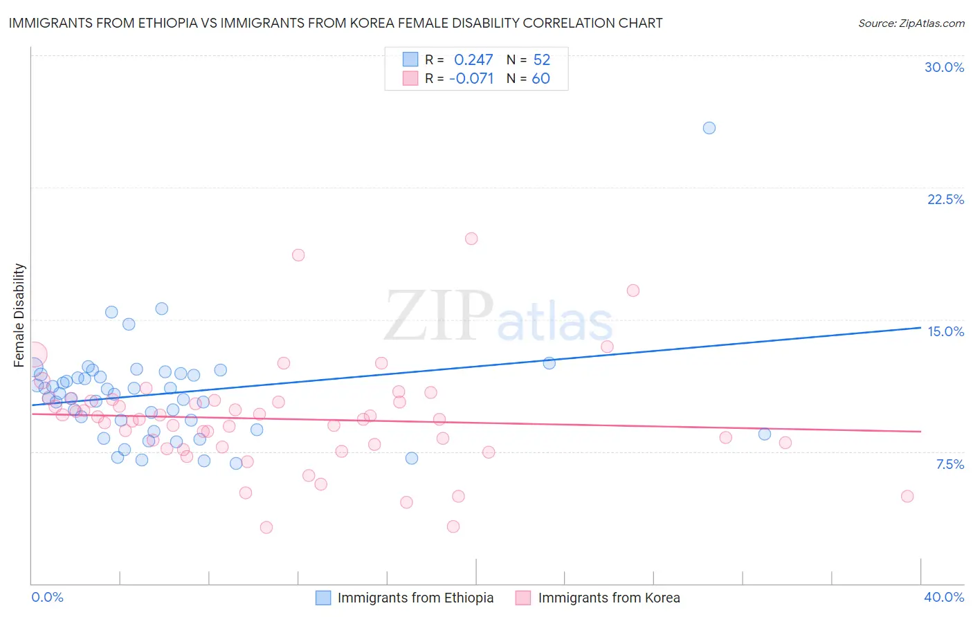 Immigrants from Ethiopia vs Immigrants from Korea Female Disability