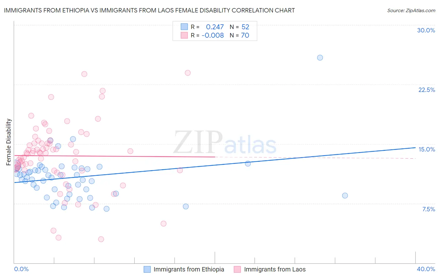 Immigrants from Ethiopia vs Immigrants from Laos Female Disability