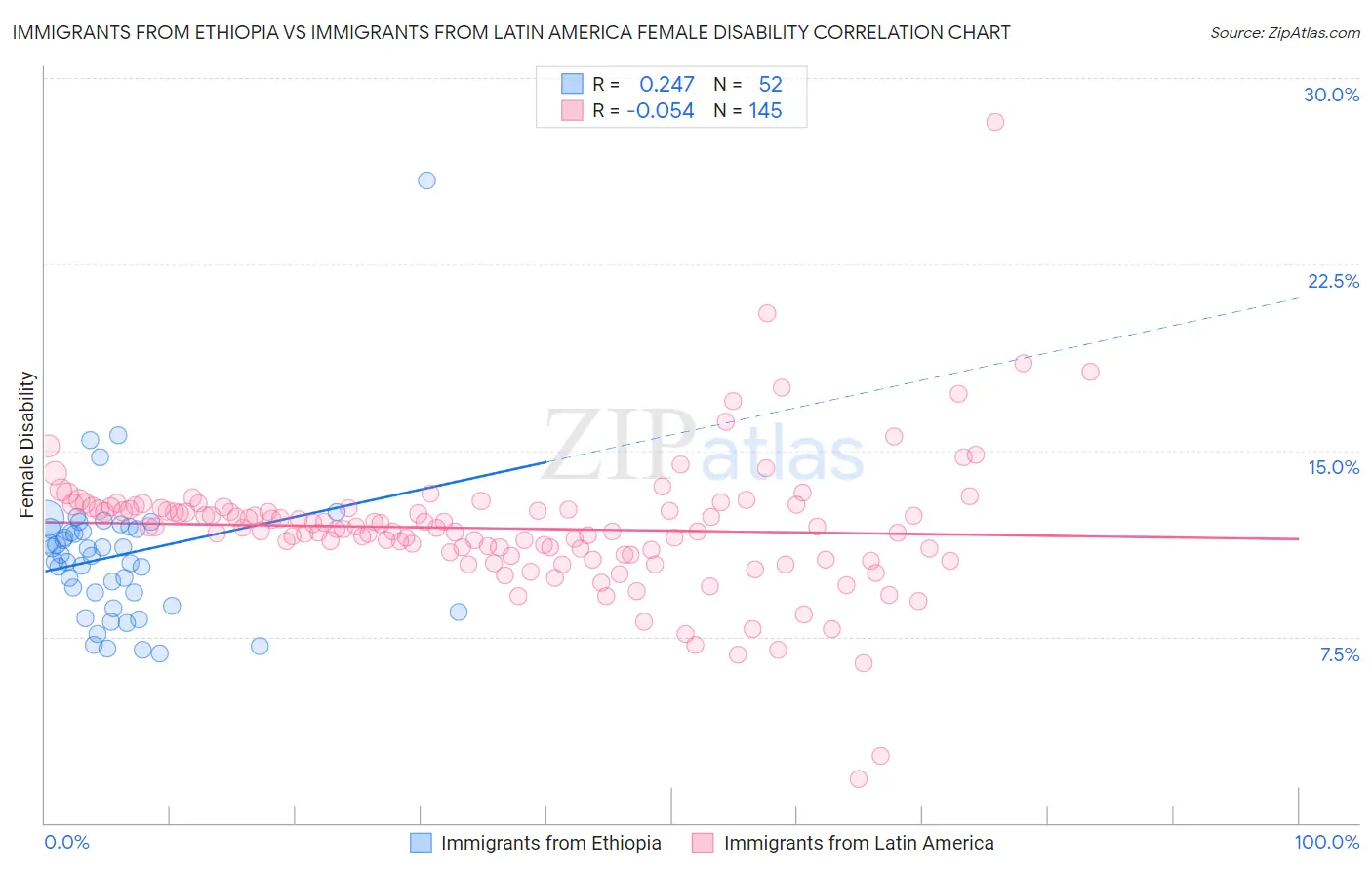 Immigrants from Ethiopia vs Immigrants from Latin America Female Disability