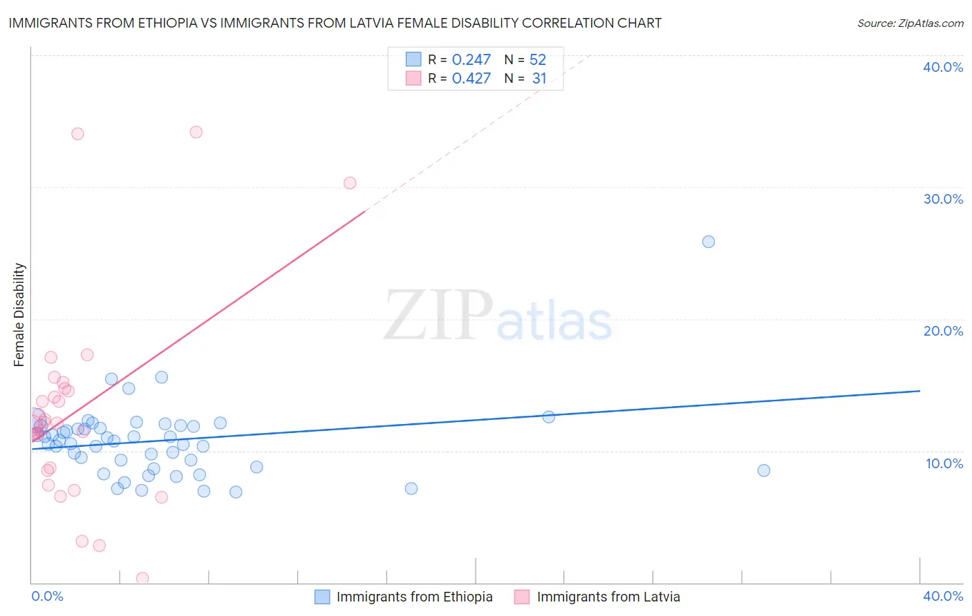 Immigrants from Ethiopia vs Immigrants from Latvia Female Disability