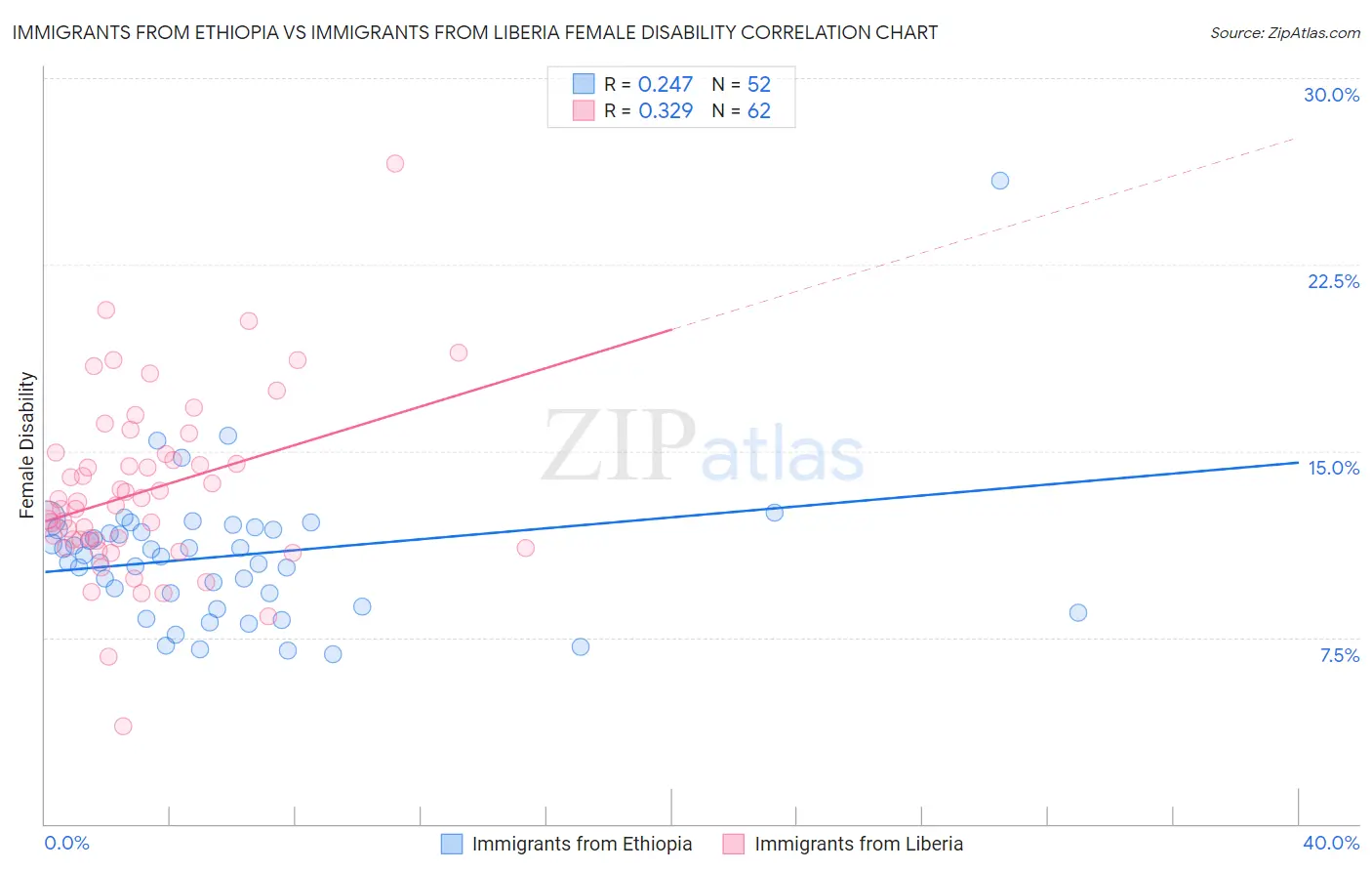 Immigrants from Ethiopia vs Immigrants from Liberia Female Disability