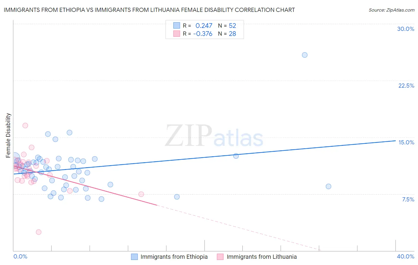Immigrants from Ethiopia vs Immigrants from Lithuania Female Disability