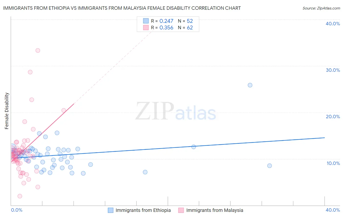 Immigrants from Ethiopia vs Immigrants from Malaysia Female Disability