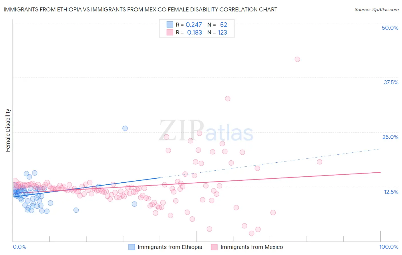 Immigrants from Ethiopia vs Immigrants from Mexico Female Disability