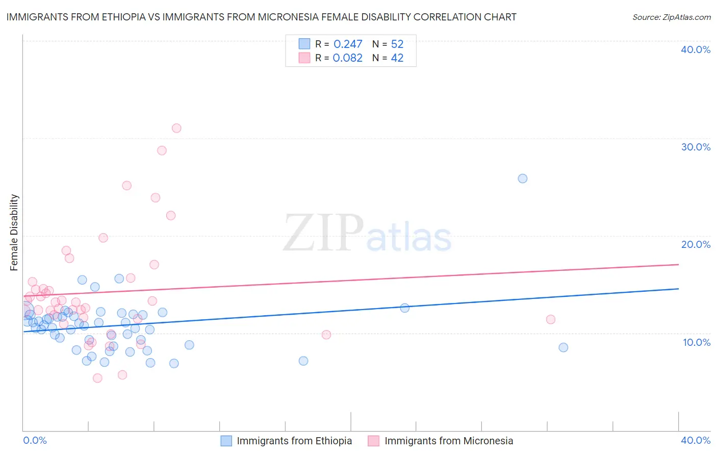 Immigrants from Ethiopia vs Immigrants from Micronesia Female Disability
