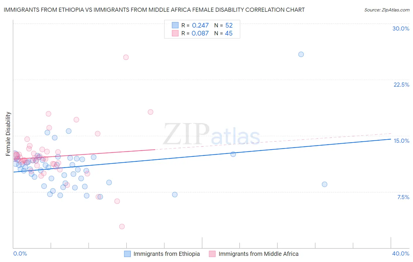 Immigrants from Ethiopia vs Immigrants from Middle Africa Female Disability