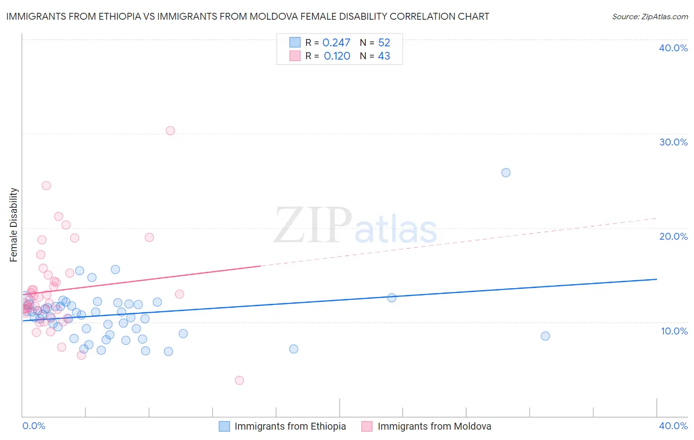 Immigrants from Ethiopia vs Immigrants from Moldova Female Disability