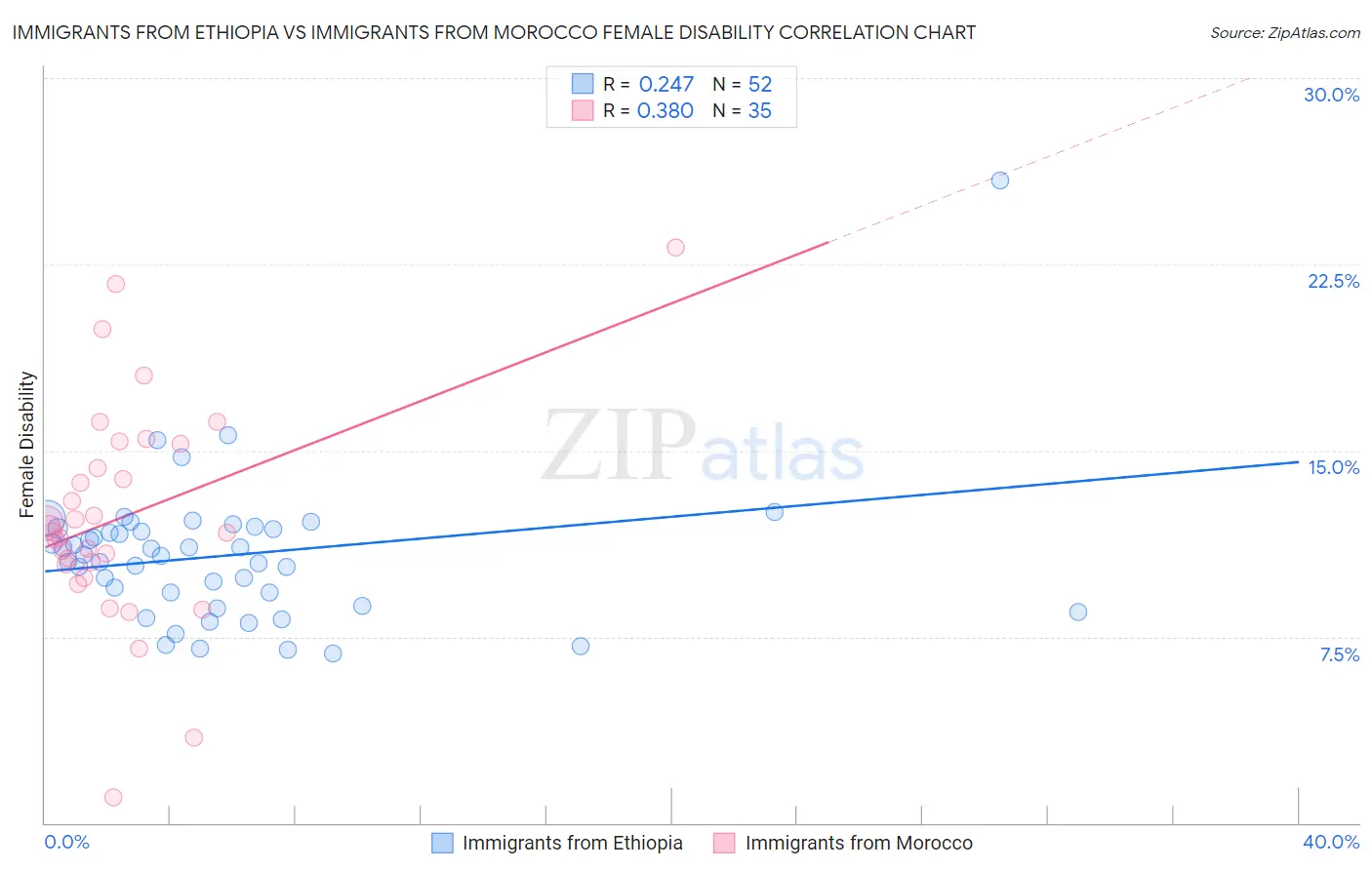 Immigrants from Ethiopia vs Immigrants from Morocco Female Disability