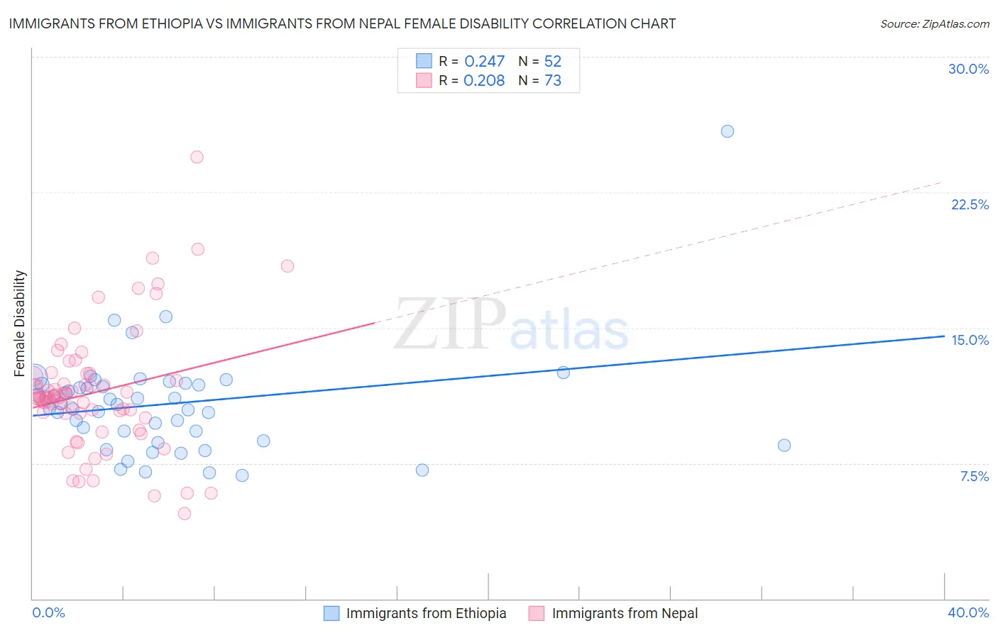 Immigrants from Ethiopia vs Immigrants from Nepal Female Disability