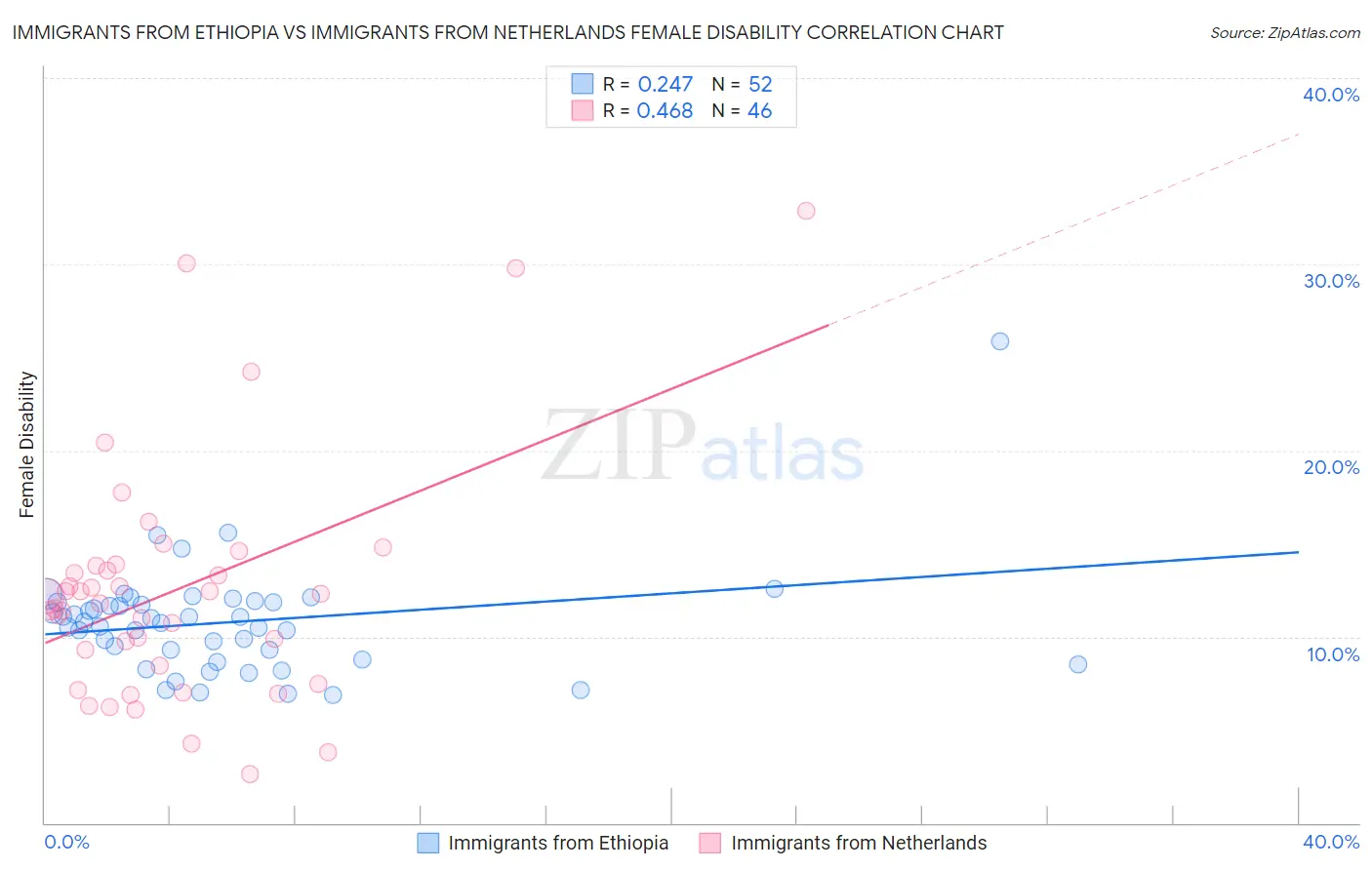 Immigrants from Ethiopia vs Immigrants from Netherlands Female Disability