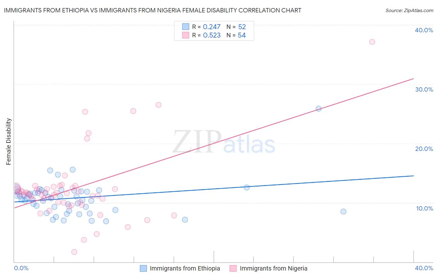 Immigrants from Ethiopia vs Immigrants from Nigeria Female Disability