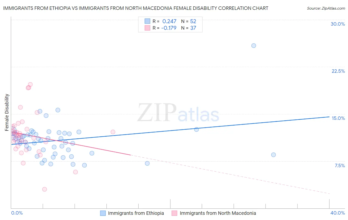 Immigrants from Ethiopia vs Immigrants from North Macedonia Female Disability