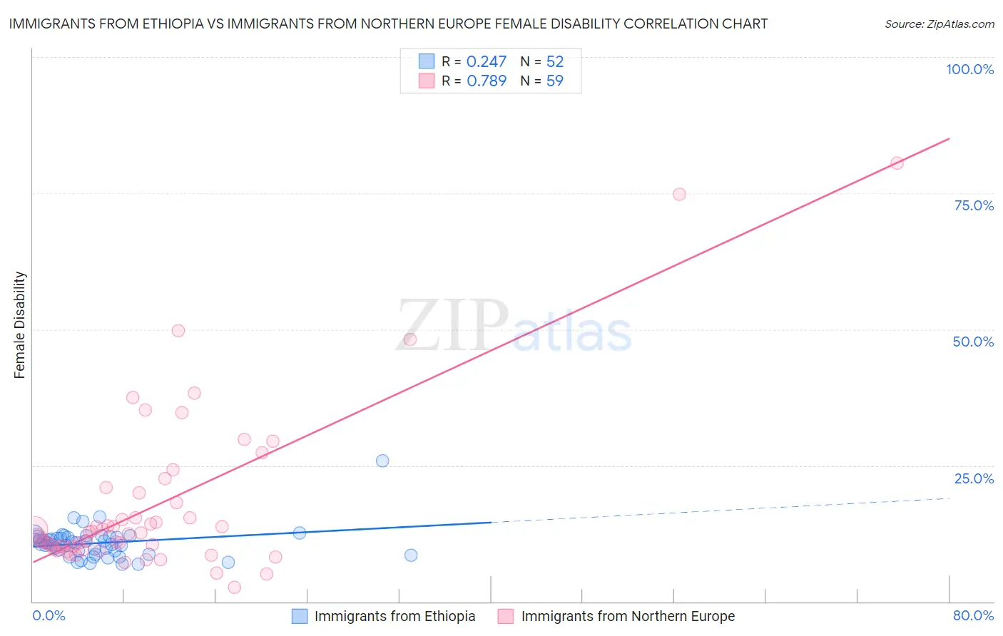 Immigrants from Ethiopia vs Immigrants from Northern Europe Female Disability