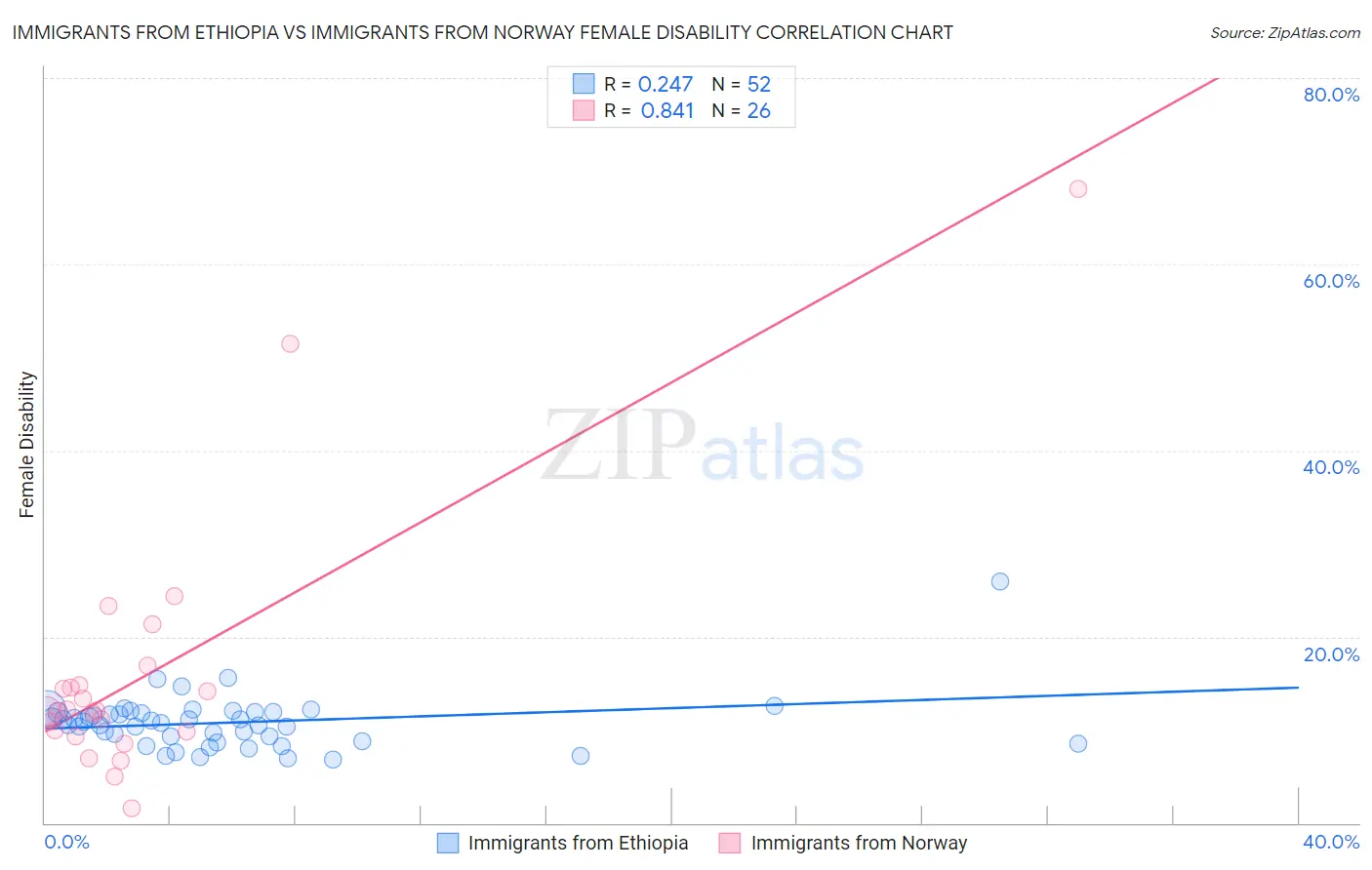 Immigrants from Ethiopia vs Immigrants from Norway Female Disability