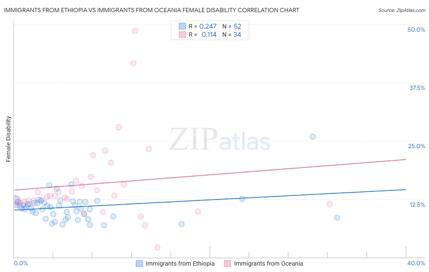 Immigrants from Ethiopia vs Immigrants from Oceania Female Disability