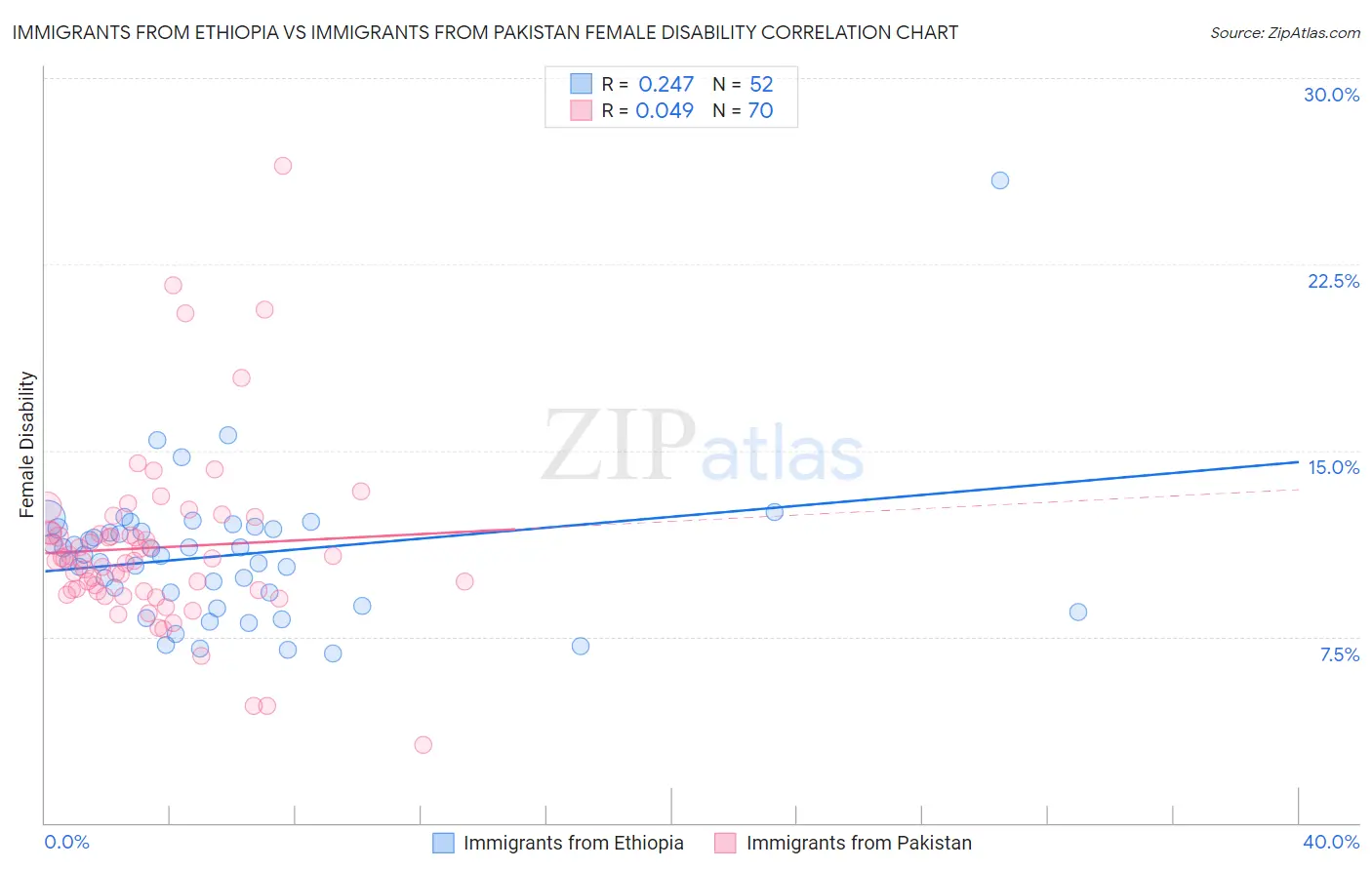 Immigrants from Ethiopia vs Immigrants from Pakistan Female Disability