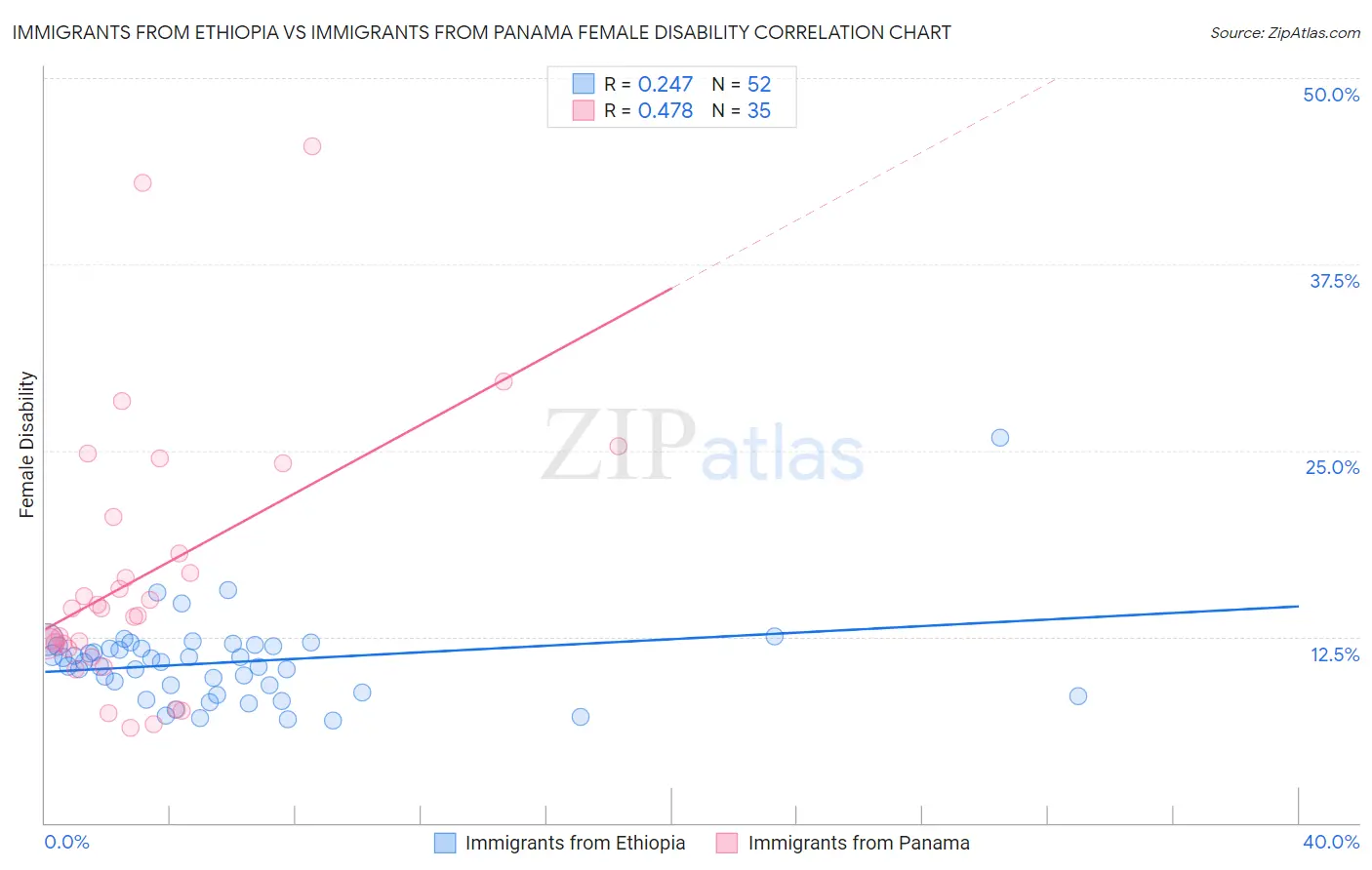 Immigrants from Ethiopia vs Immigrants from Panama Female Disability