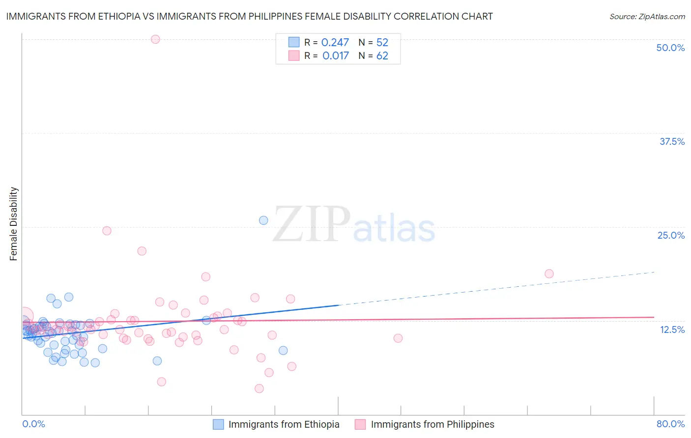 Immigrants from Ethiopia vs Immigrants from Philippines Female Disability