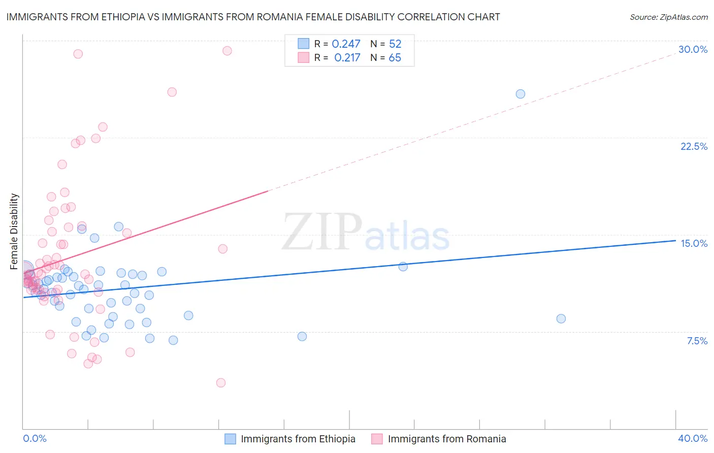 Immigrants from Ethiopia vs Immigrants from Romania Female Disability