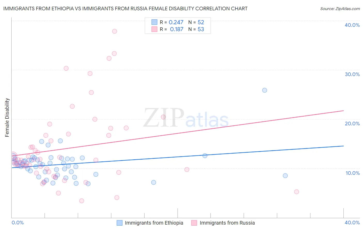 Immigrants from Ethiopia vs Immigrants from Russia Female Disability