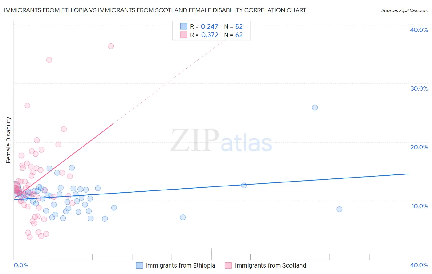 Immigrants from Ethiopia vs Immigrants from Scotland Female Disability