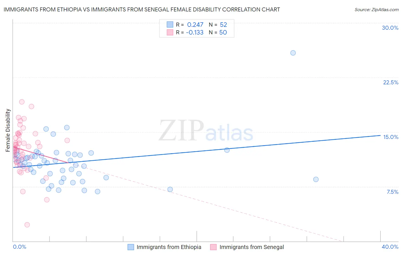 Immigrants from Ethiopia vs Immigrants from Senegal Female Disability