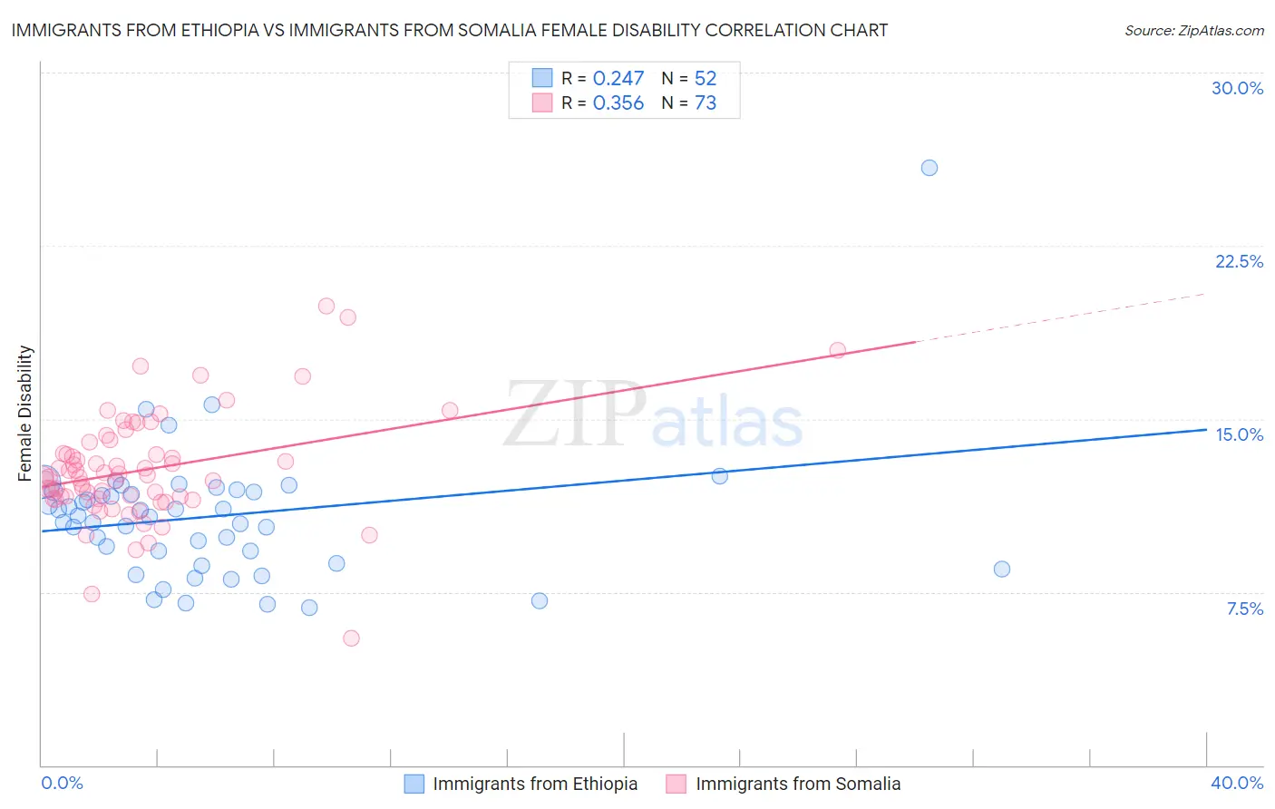 Immigrants from Ethiopia vs Immigrants from Somalia Female Disability