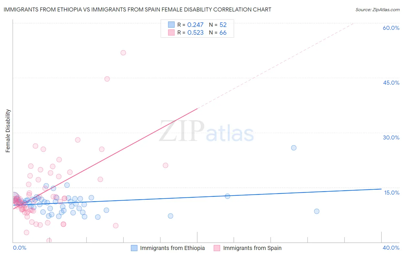 Immigrants from Ethiopia vs Immigrants from Spain Female Disability