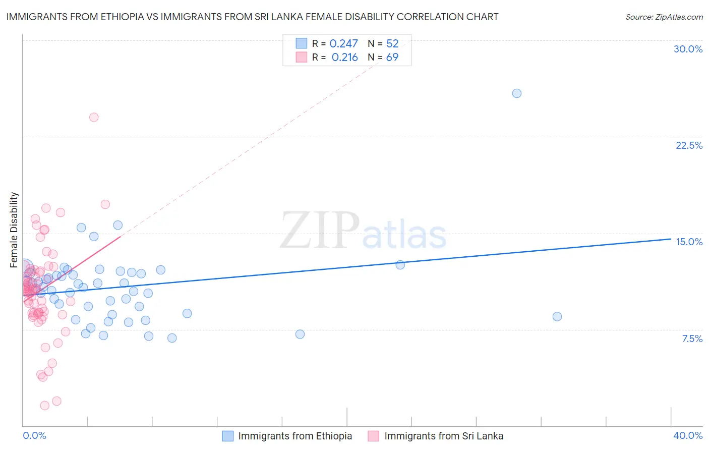 Immigrants from Ethiopia vs Immigrants from Sri Lanka Female Disability