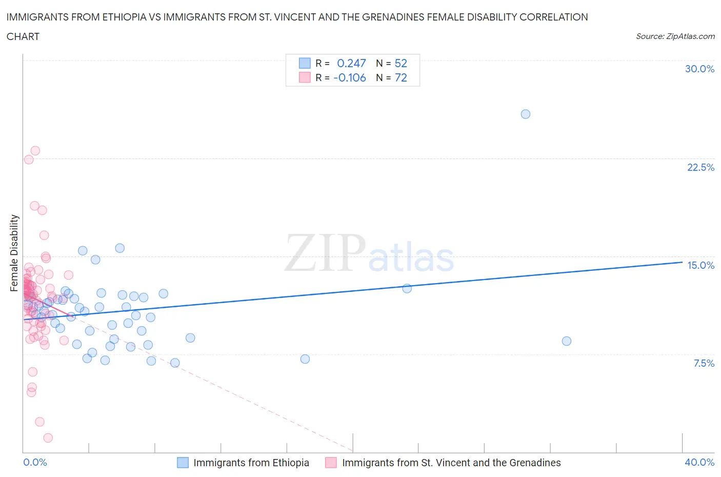 Immigrants from Ethiopia vs Immigrants from St. Vincent and the Grenadines Female Disability