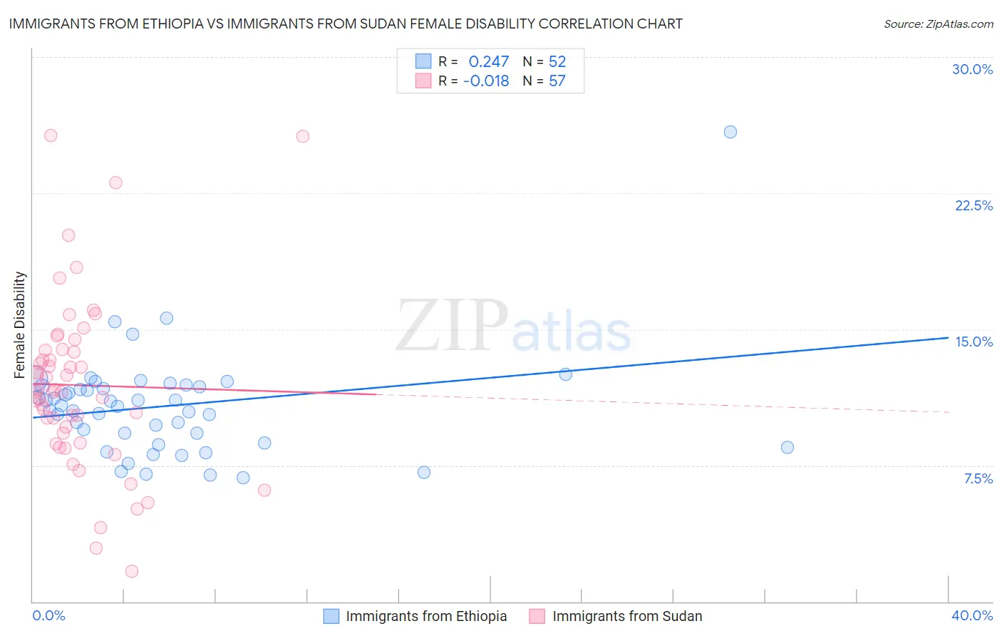 Immigrants from Ethiopia vs Immigrants from Sudan Female Disability