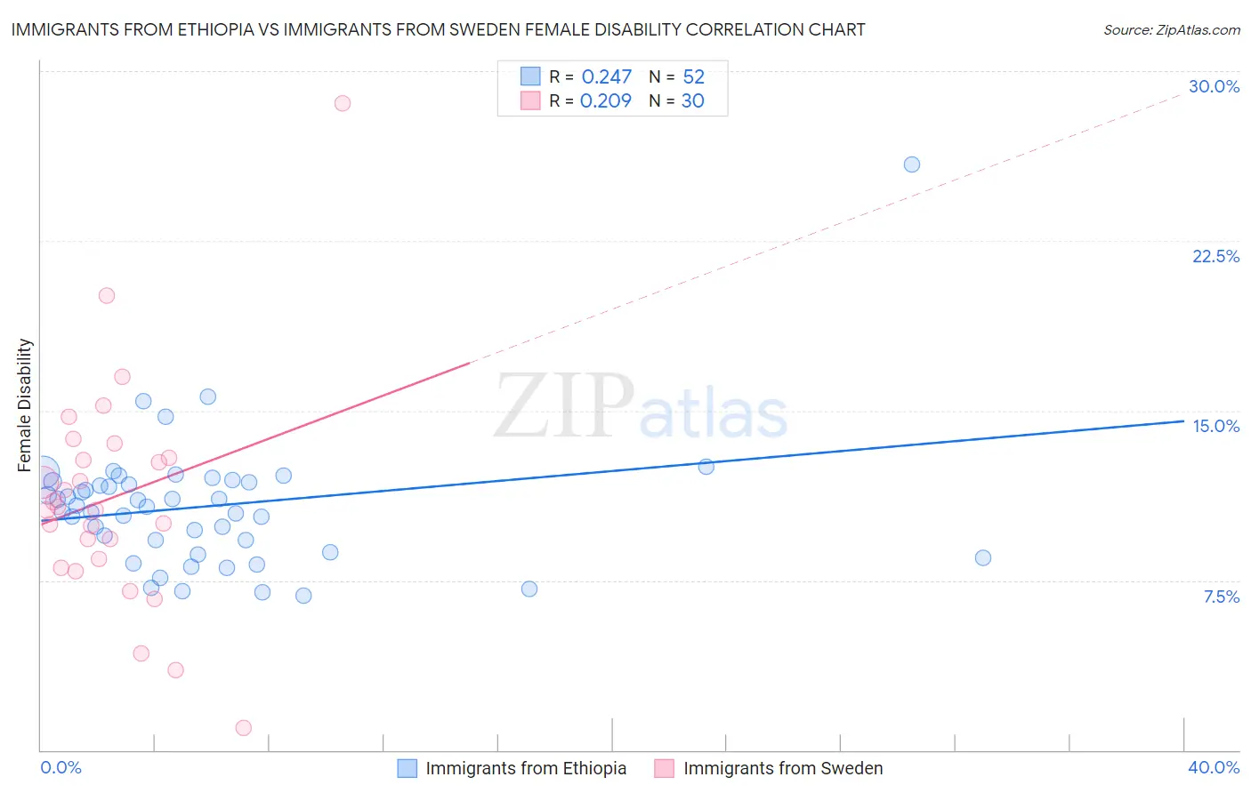 Immigrants from Ethiopia vs Immigrants from Sweden Female Disability