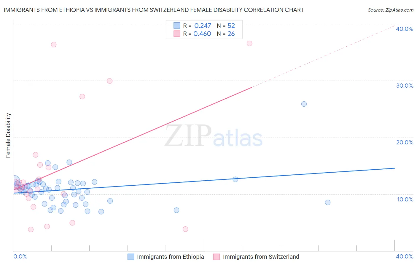 Immigrants from Ethiopia vs Immigrants from Switzerland Female Disability