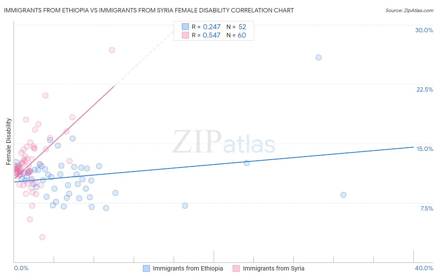 Immigrants from Ethiopia vs Immigrants from Syria Female Disability