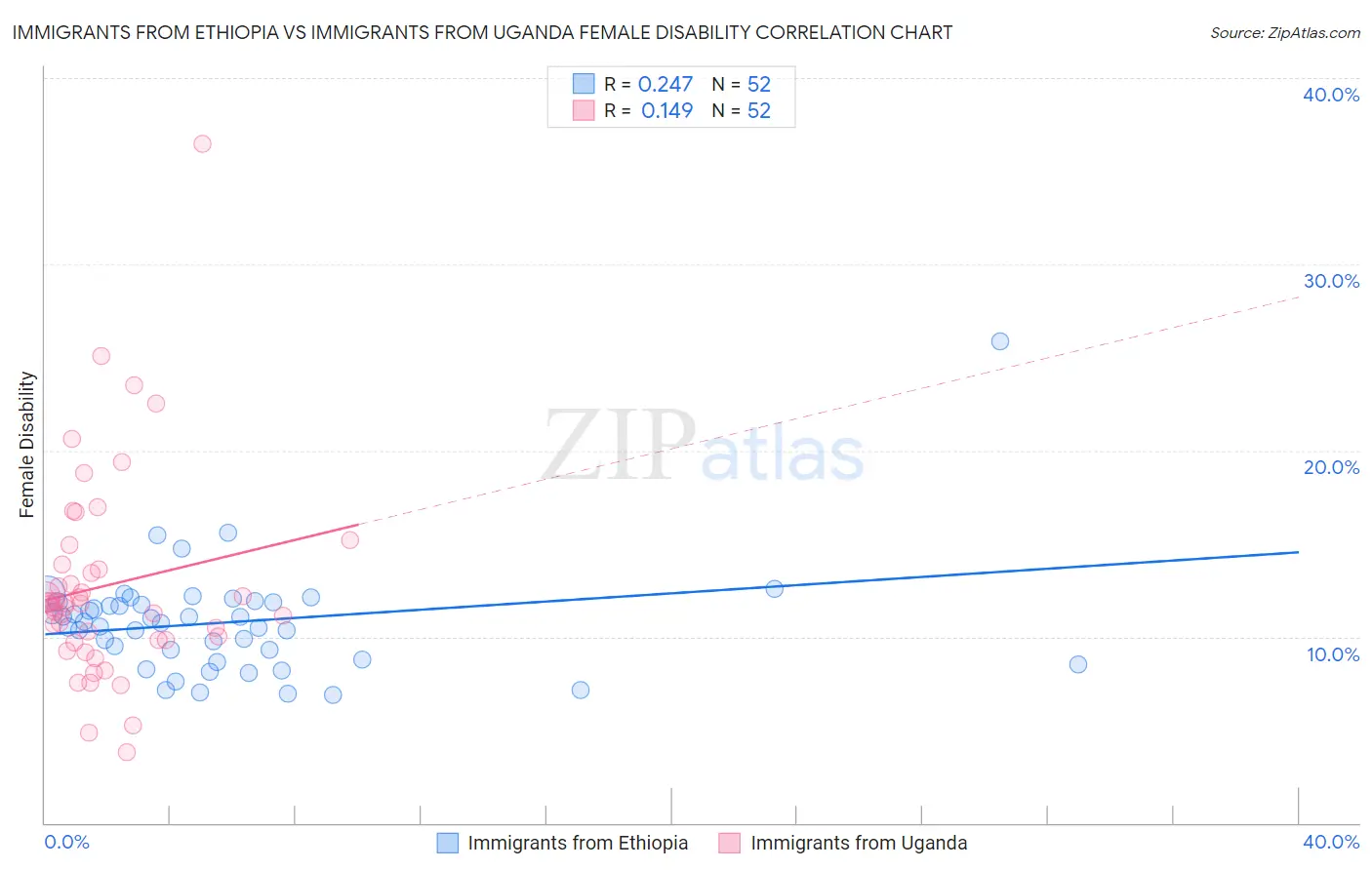 Immigrants from Ethiopia vs Immigrants from Uganda Female Disability